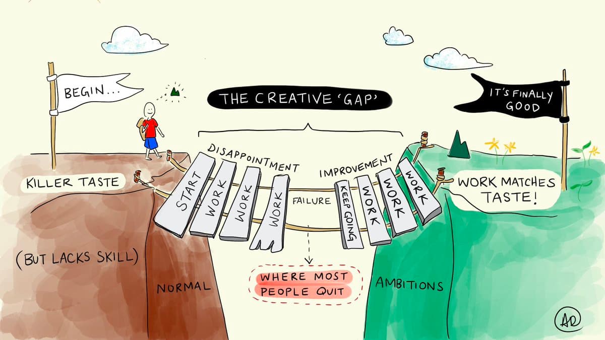 ‘All of us who do creative work, we get into it because we have good taste. Your taste is good enough that you can tell what you’re making is kind of a disappointment to you... It’s only by going through a volume of work that you’re going to catch up &amp; close that gap.’ —Ira Glass https://t.co/VxNcKtLvjX